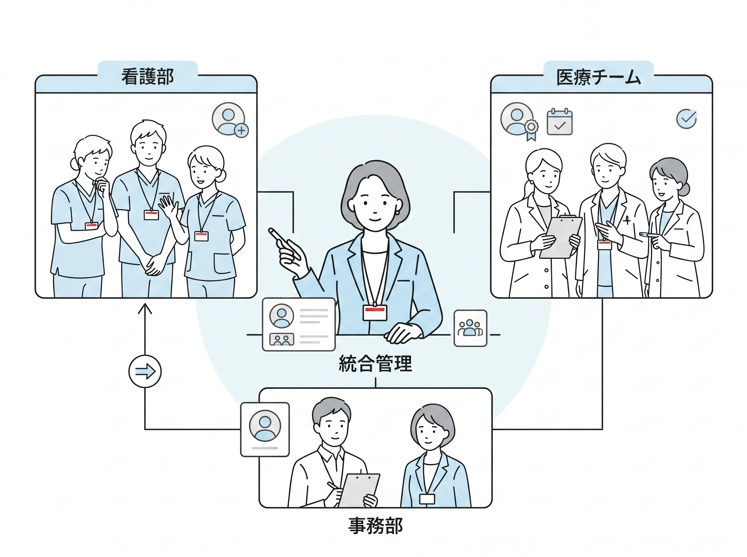 kotomosでスタッフのアカウントと部署・職種・チームなどのグループをひとつのコンソールで一元管理するイメージ