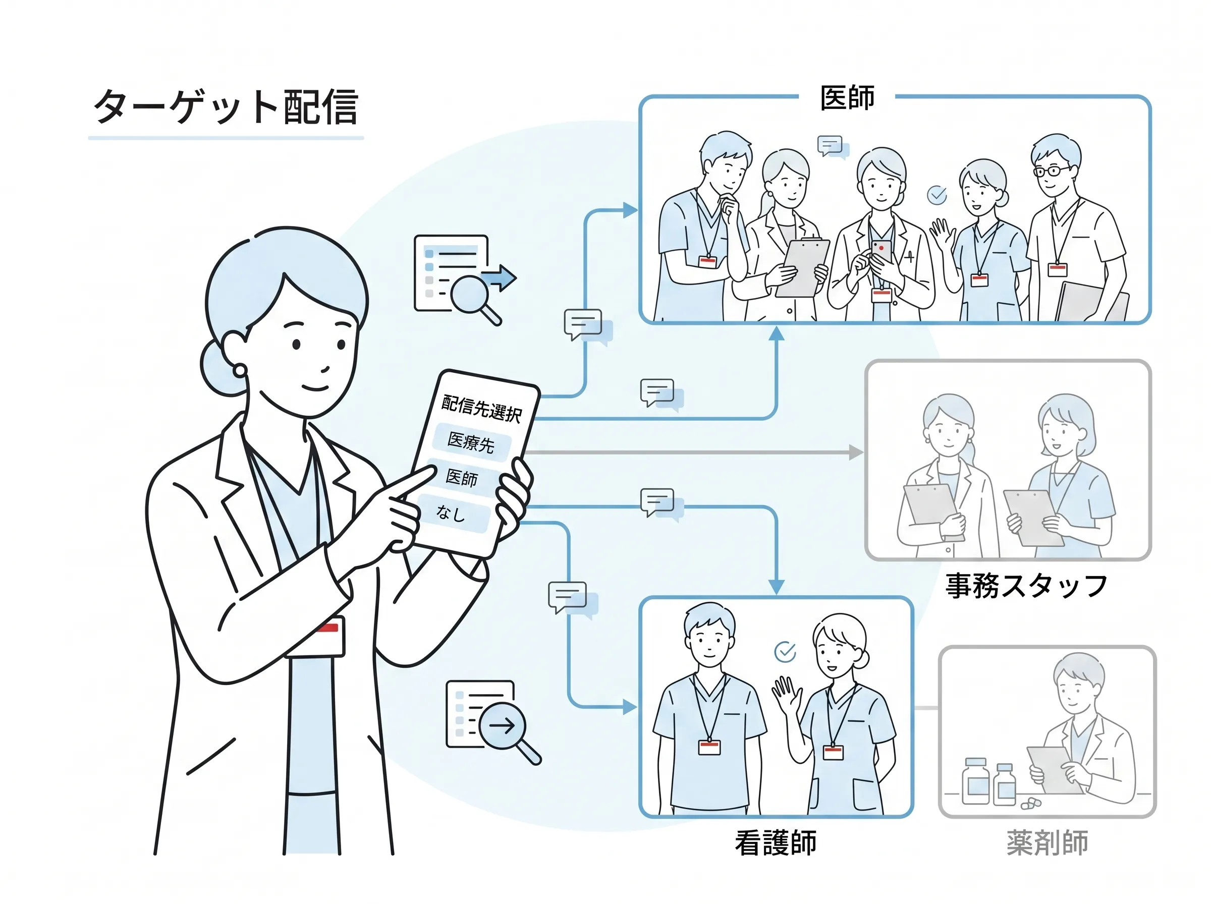 kotomosで職種や組織図から対象者を絞り込み、必要な相手だけにお知らせを配信するイメージ