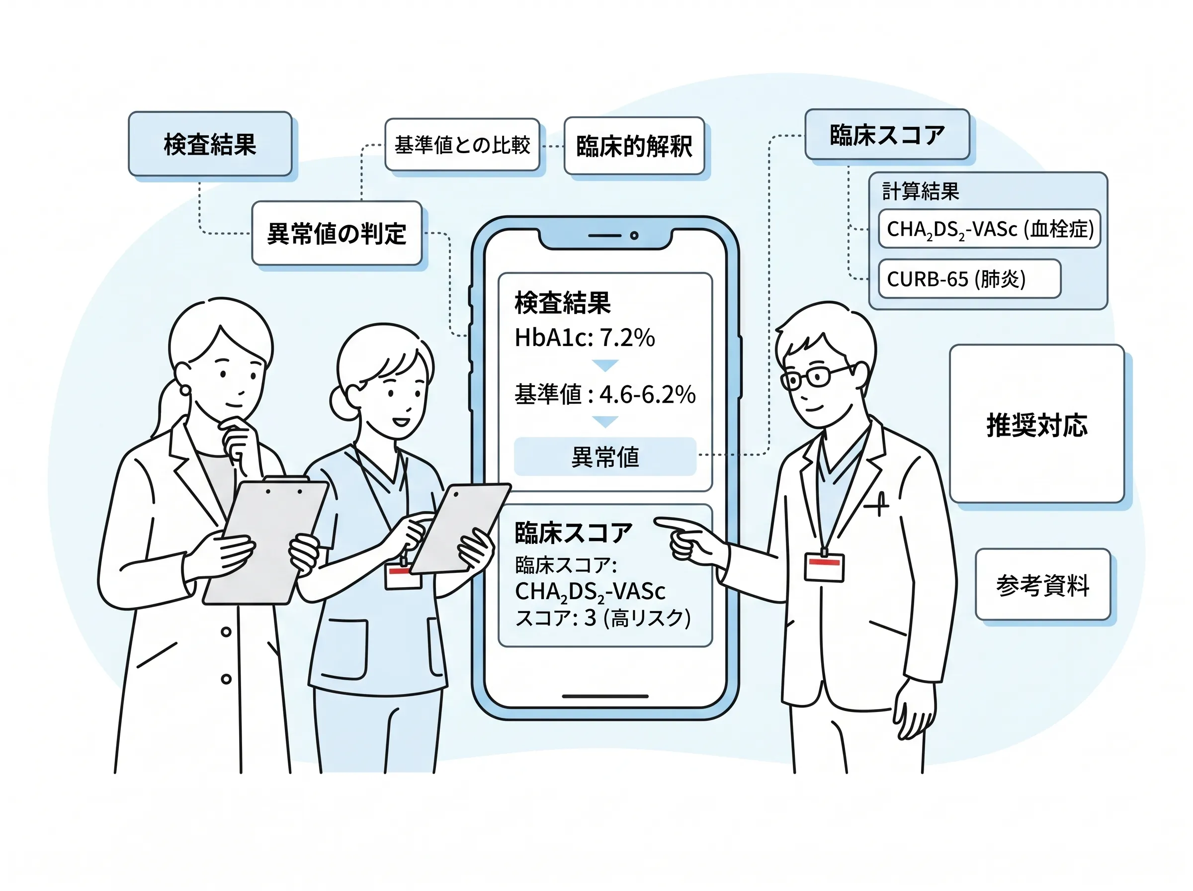 kotomosの臨床支援AIが検査値の解釈や各種スコアの算出を支援する画面のイメージ
