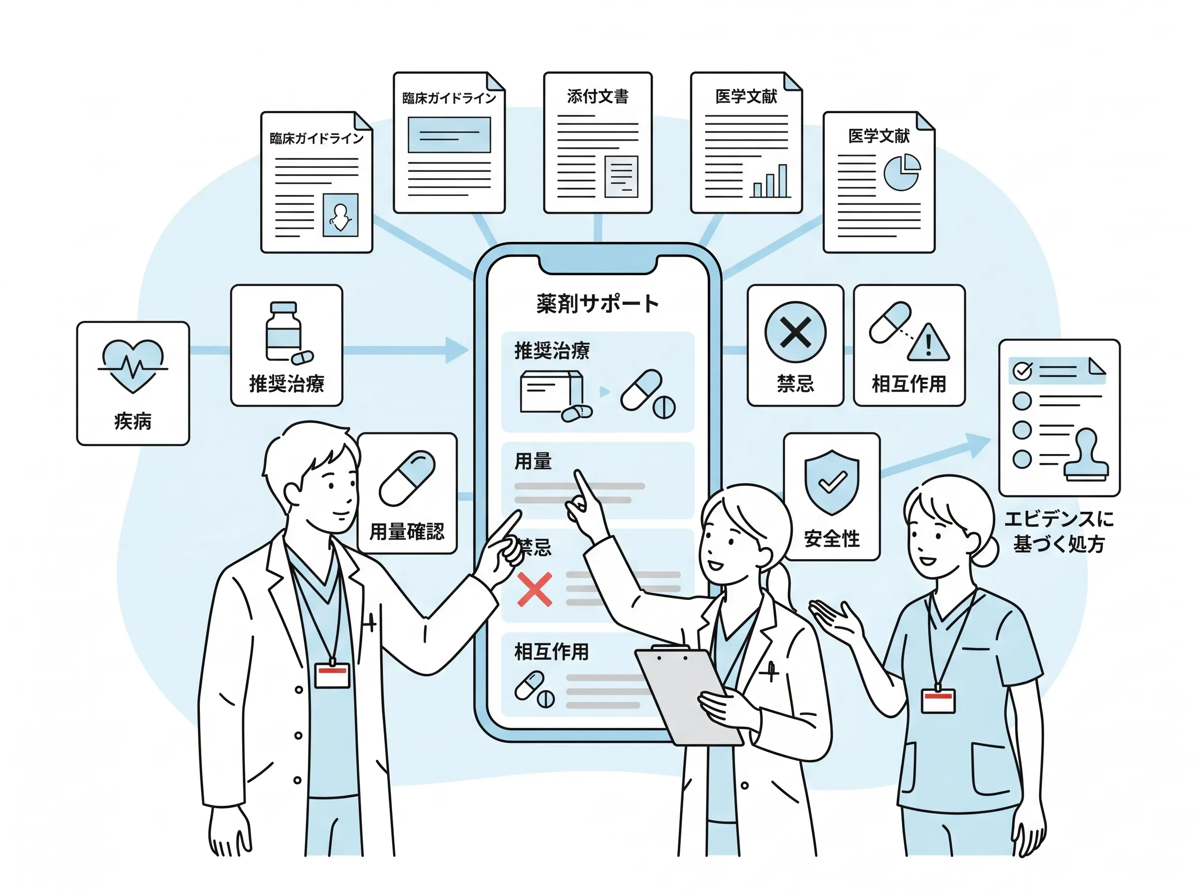 kotomosの臨床支援AIが標準治療や用量・禁忌・相互作用を添付文書を根拠に回答する画面のイメージ