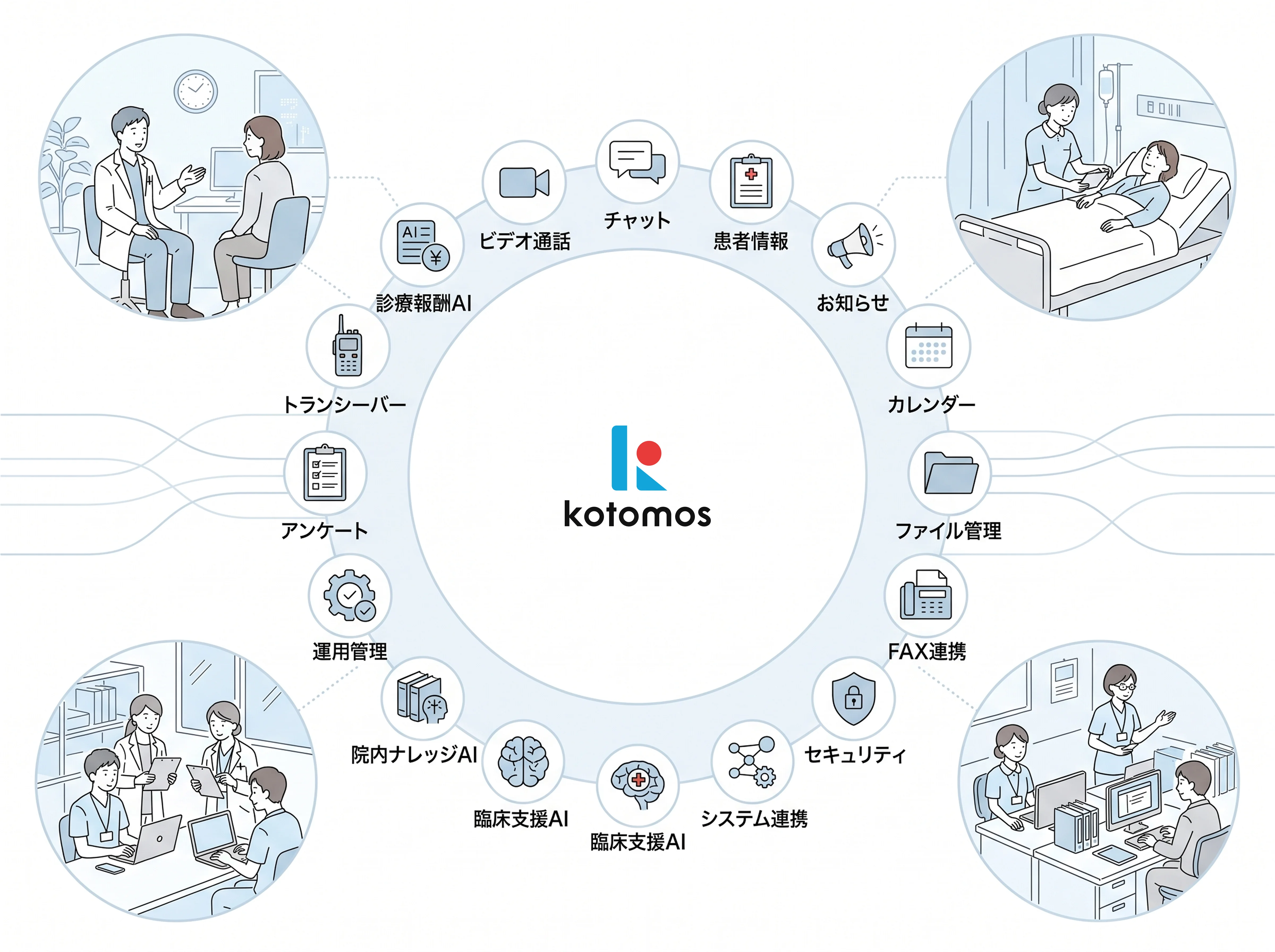 kotomosの提供機能マップ
