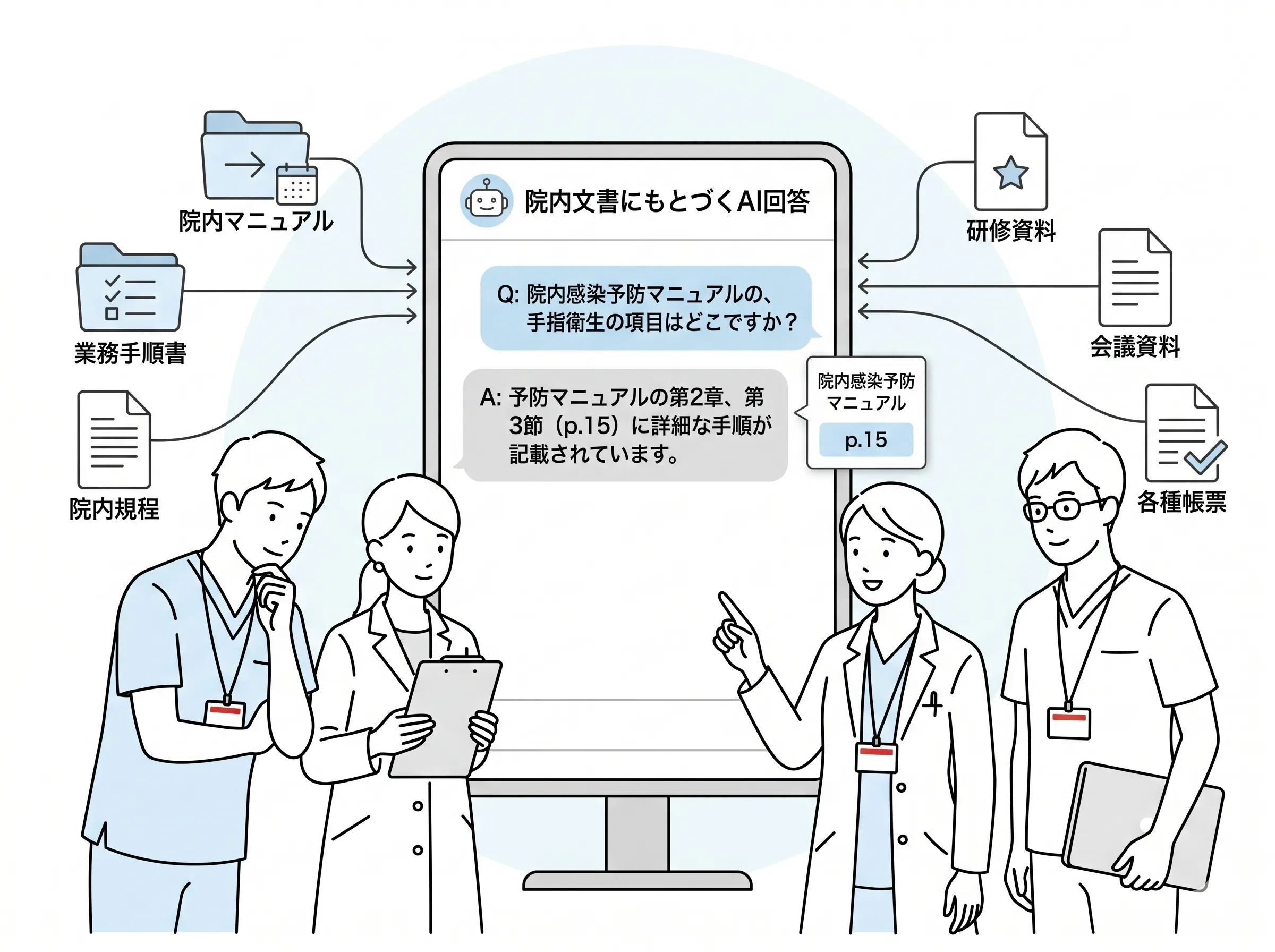 kotomosの院内ナレッジAIが院内文書をもとに質問へ回答する画面のイメージ