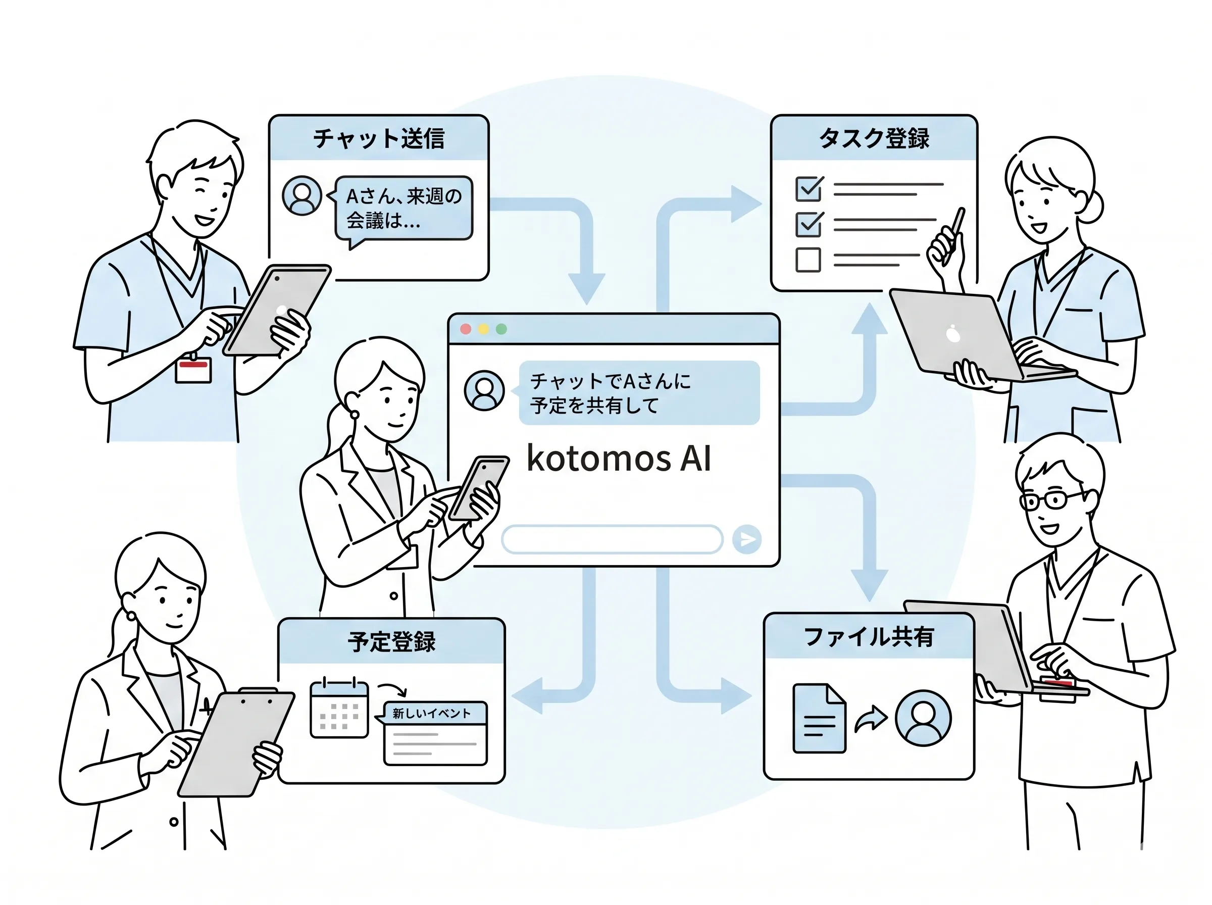 kotomosの院内ナレッジAIへの指示でチャット送信・お知らせ確認・予定登録などを操作する画面のイメージ