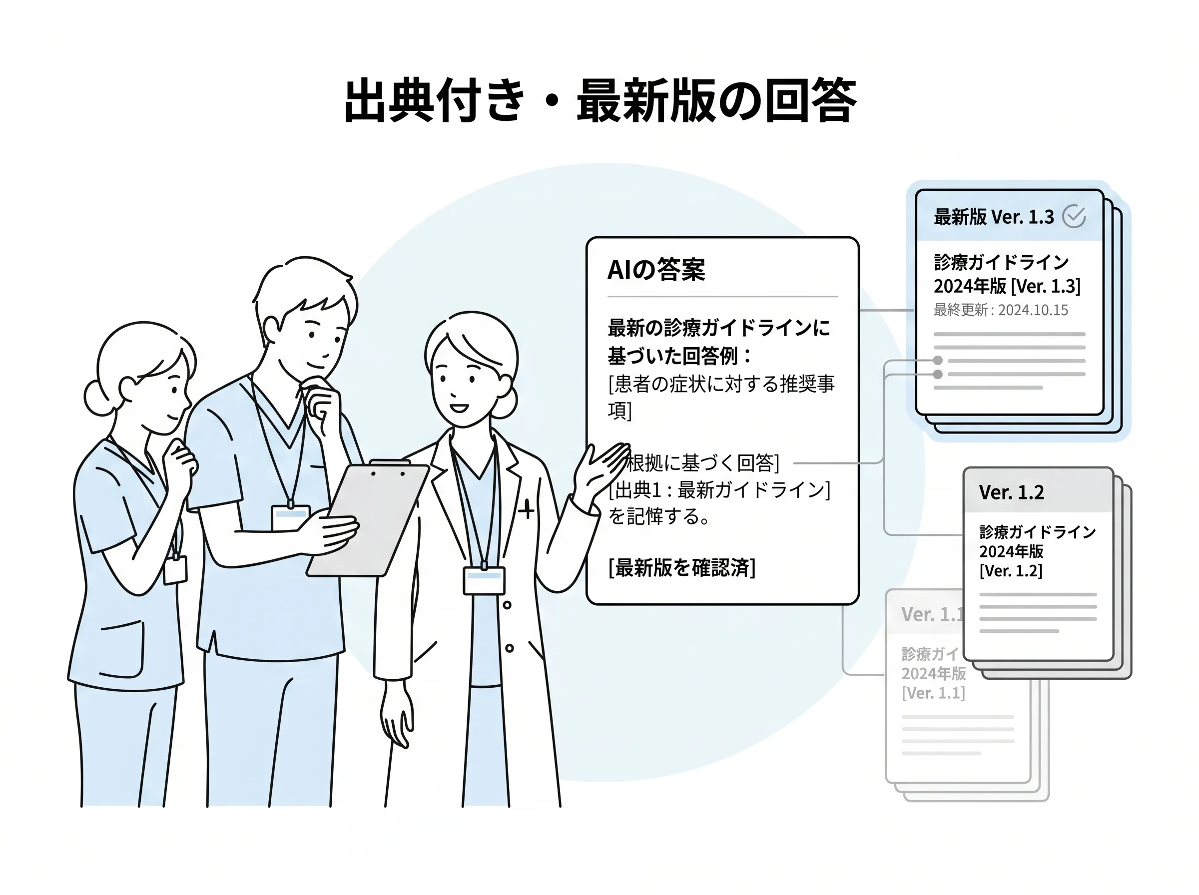 kotomosの院内ナレッジAIが回答の参照元文書を明示し最新版を表示する画面のイメージ