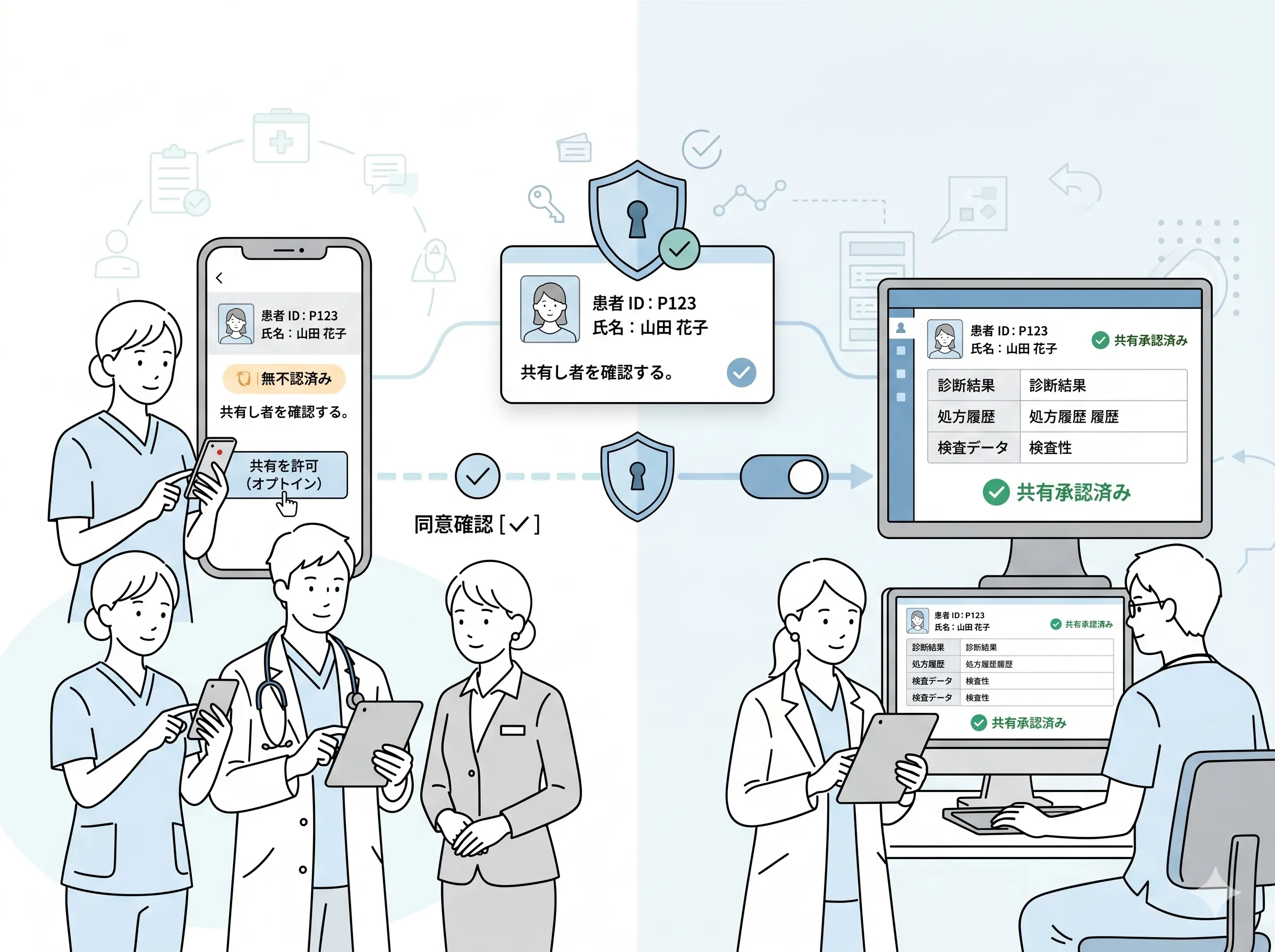 kotomosでオプトイン時に限り事業所間で患者情報を安全に共有する画面のイメージ