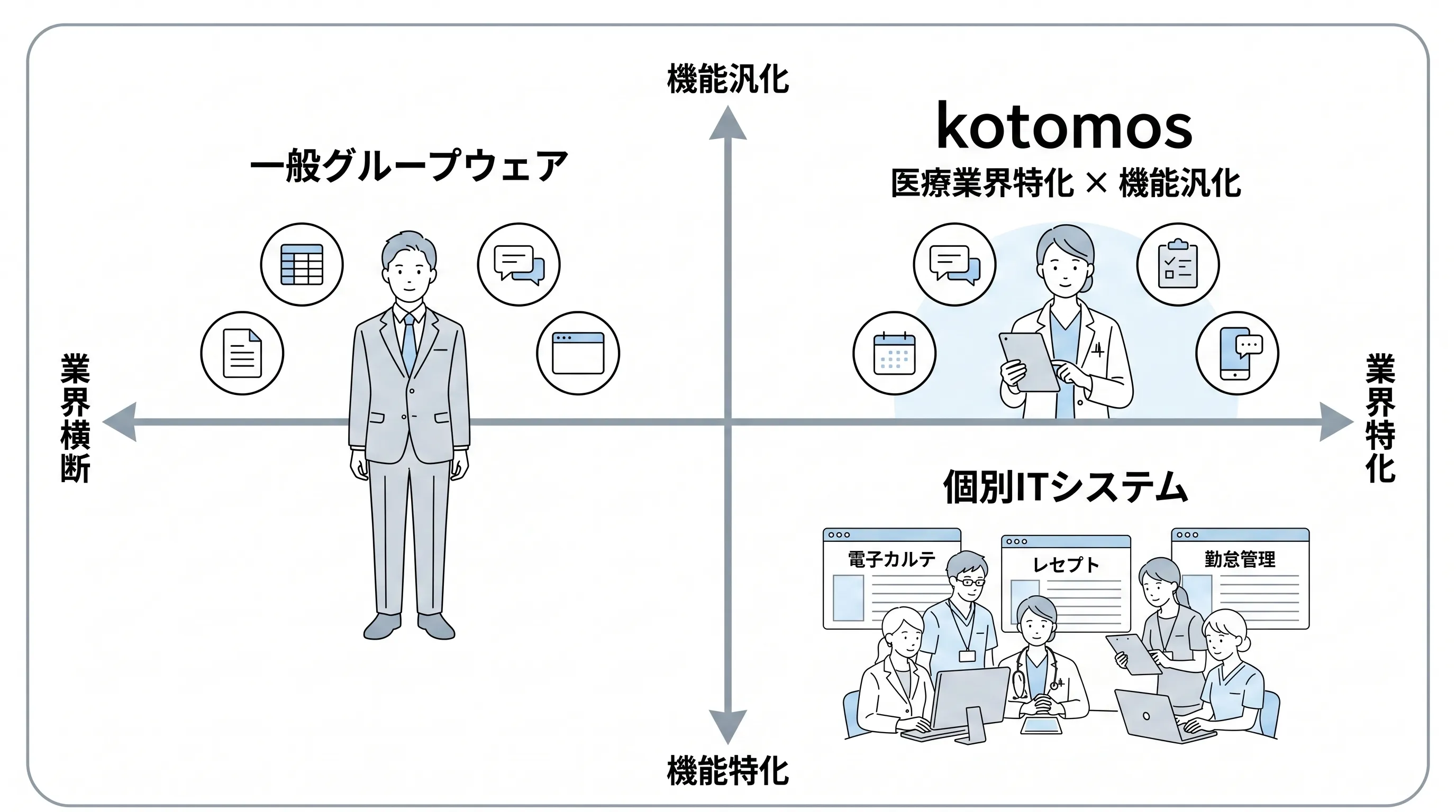 kotomosのポジショニングマップ — 一般グループウェアや個別ITシステム（電子カルテ等）との比較で、医療業界特化と機能汎化の両軸でkotomosが占める独自ポジションを示す図