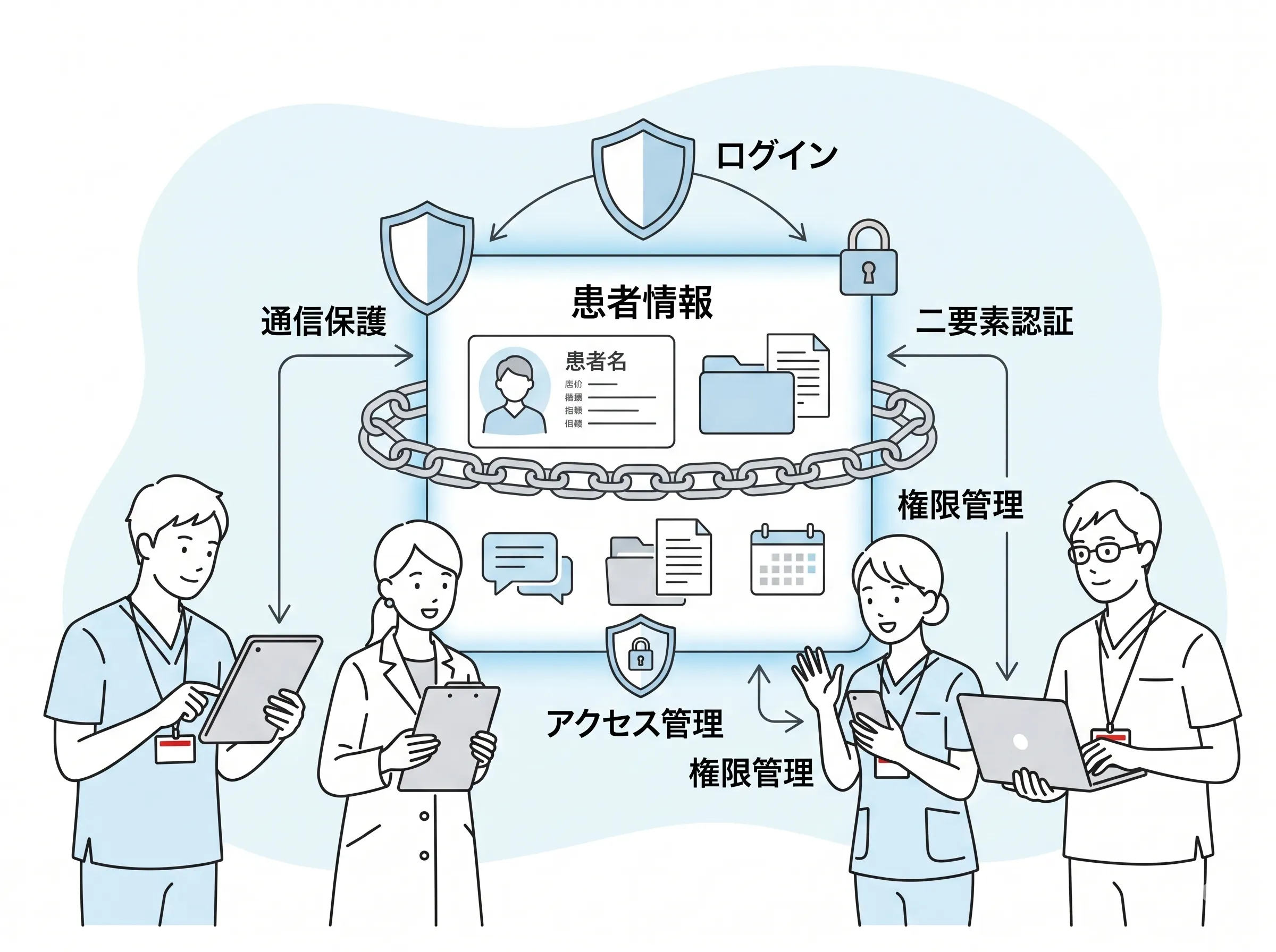 kotomosが3省2ガイドラインに準拠し暗号化通信で安全な医療情報システムを実現するイメージ