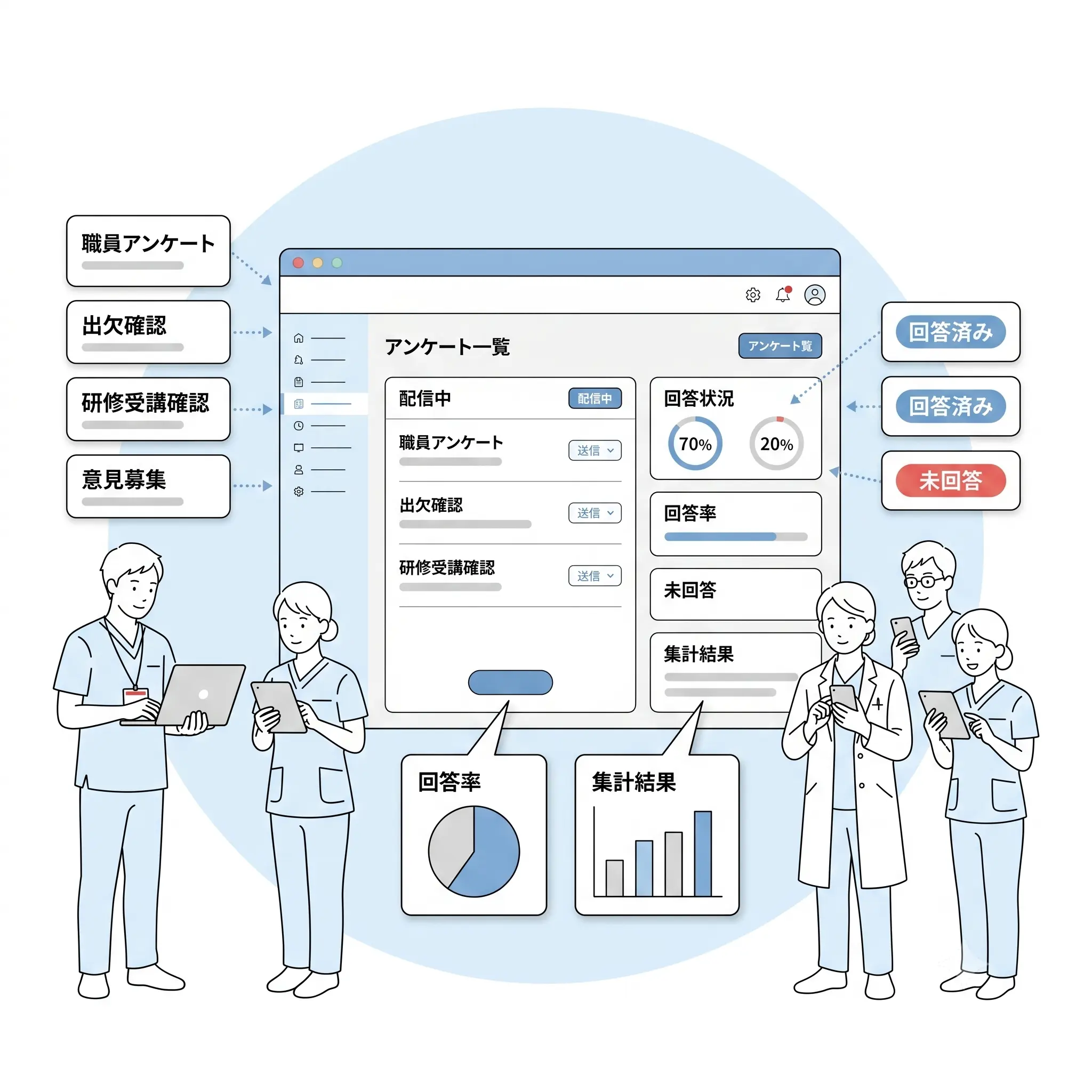 kotomosのアンケート機能で設問を作成し、スタッフの回答状況・集計結果を確認する医療スタッフのイメージビジュアル