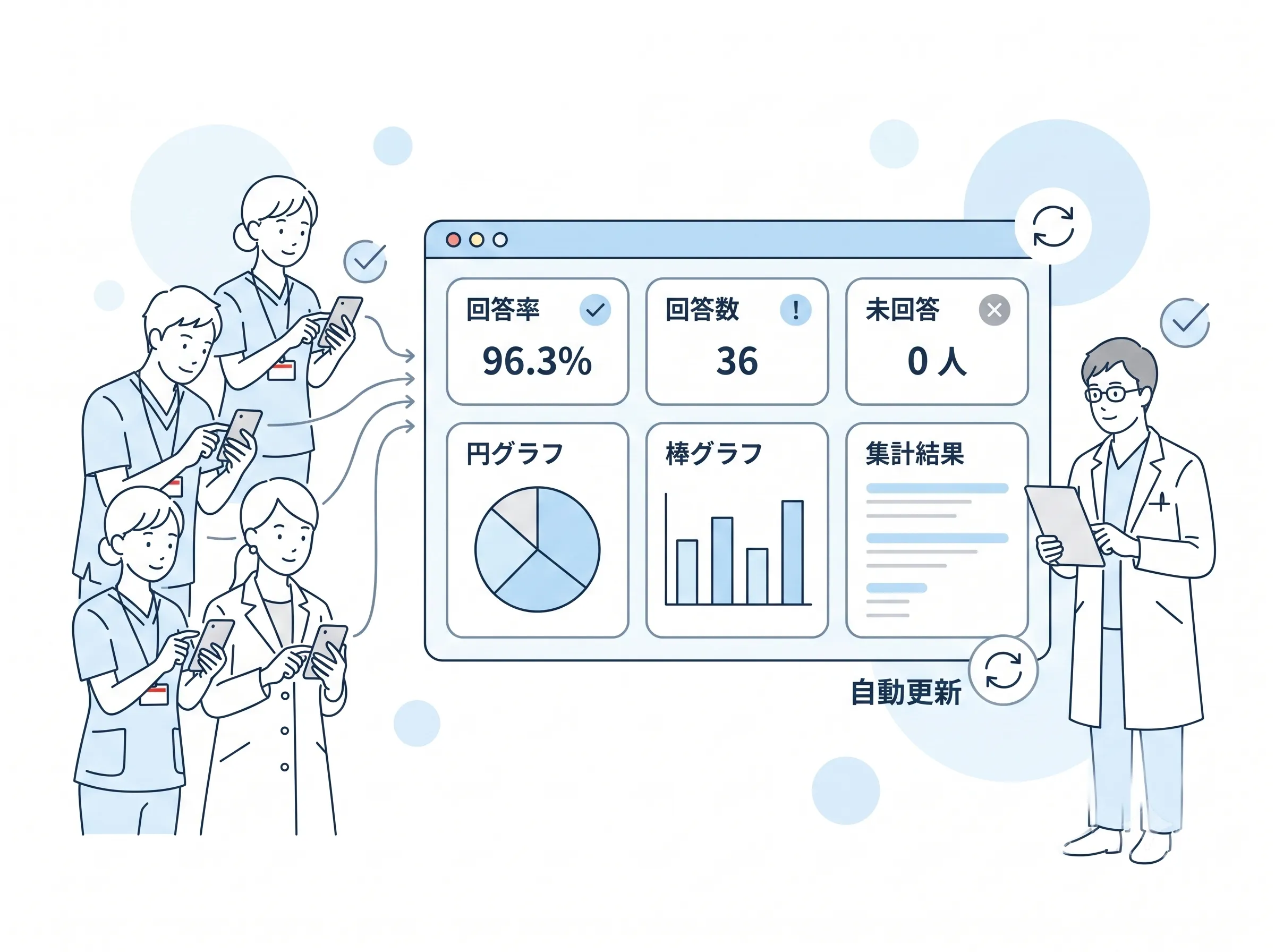 kotomosのアンケート集計画面で回答率・回答数・未回答者数とグラフ化された集計結果を確認するイメージ