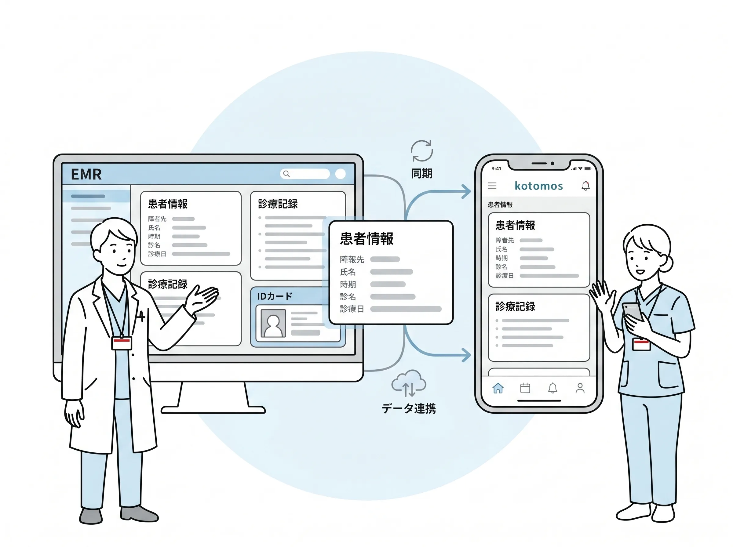kotomosが電子カルテの患者情報を自動同期するシステム連携画面のイメージ