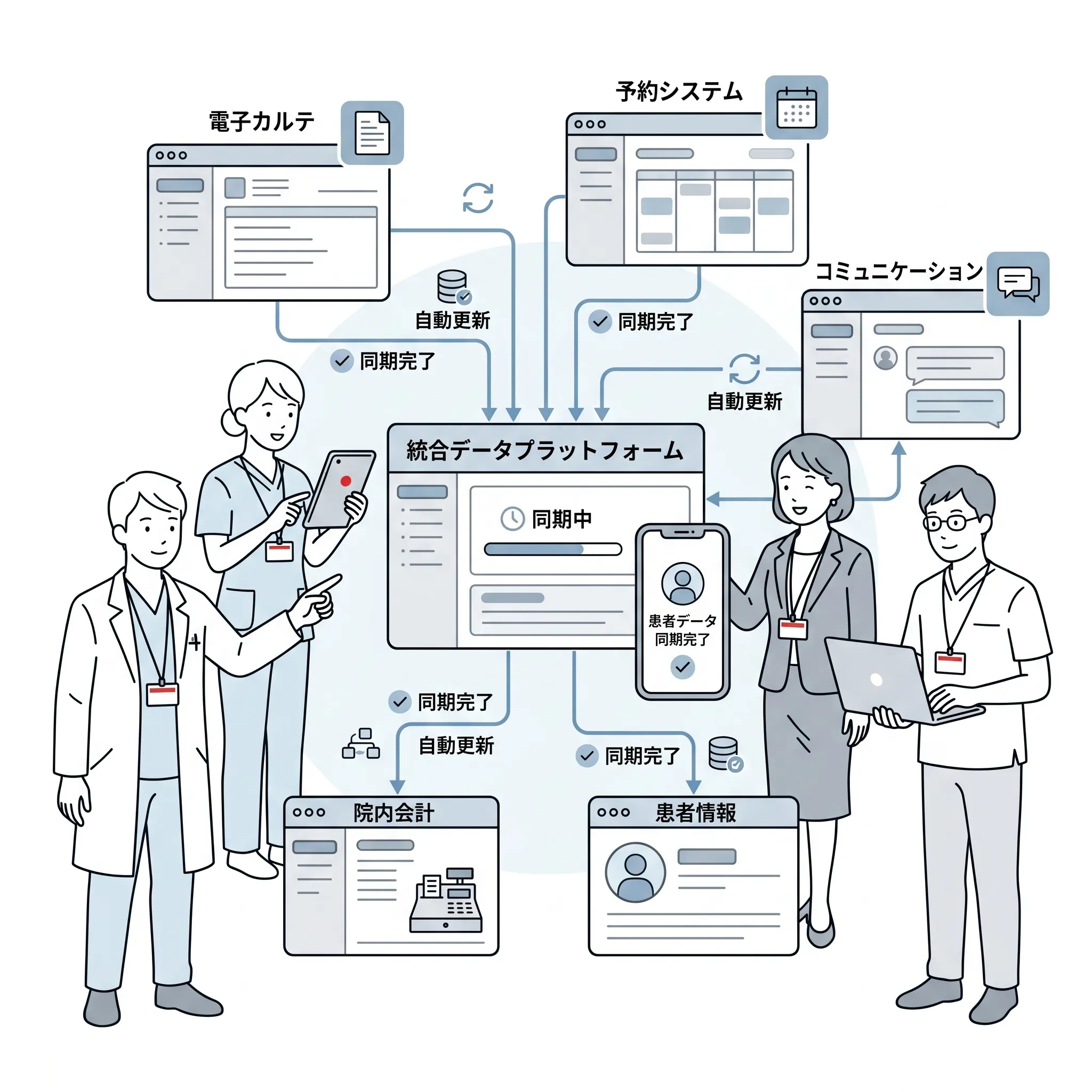 kotomosを統合データプラットフォームとして電子カルテ・予約システム・院内会計などを連携するイメージビジュアル